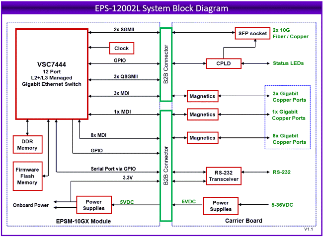 EPS-12002L: Ethernet Switches, , 